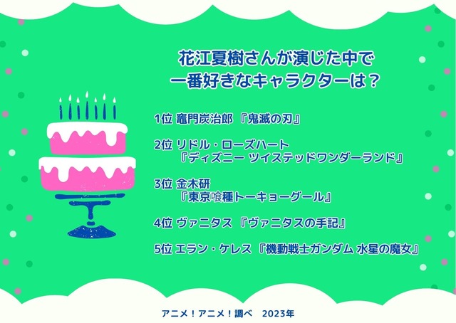 [花江夏樹さんが演じた中で一番好きなキャラクターは？ 2023年版]ランキング1位～5位