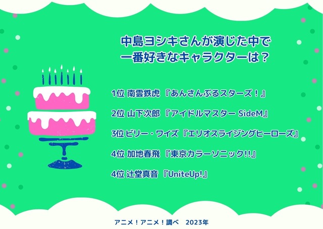 [中島ヨシキさんが演じた中で一番好きなキャラクターは？ 2023年版]ランキング1位～5位