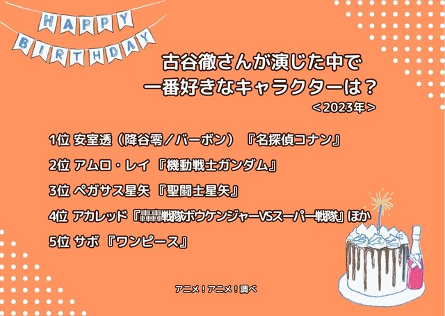 [古谷徹さんが演じた中で一番好きなキャラクターは？ 2023年版]ランキング1位～5位