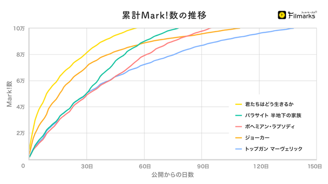 累計Mark!数の推移グラフ※公開日を0日として計算