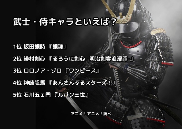 [武士・侍キャラといえば？]ランキング1位～5位
