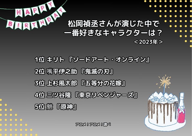 [松岡禎丞さんが演じた中で一番好きなキャラクターは？ 2023年版]ランキング1位～5位