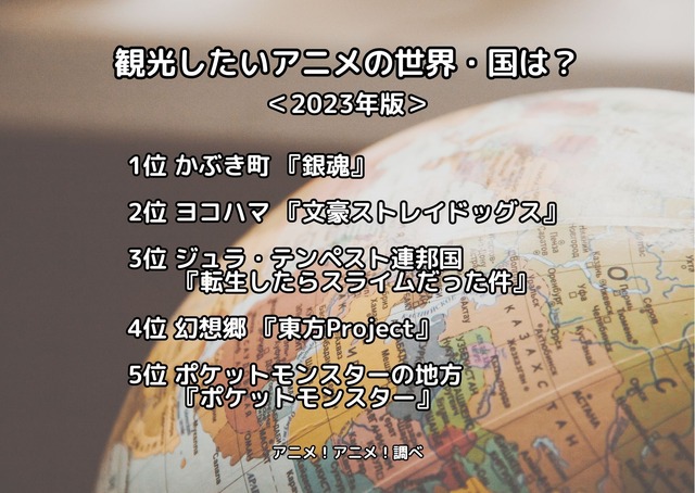 [観光したいアニメの世界・国は？ 2023年版]ランキング1位～5位
