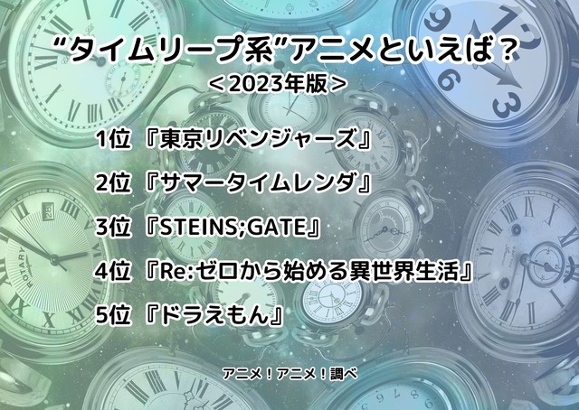 [“タイムリープ系”アニメといえば？ 2023年版]ランキング1位～5位