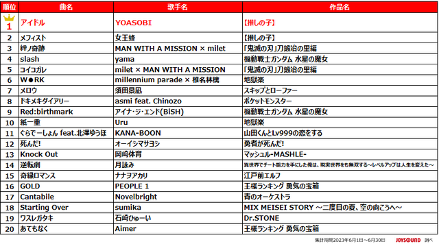 「2023年　春アニメ主題歌ランキング」