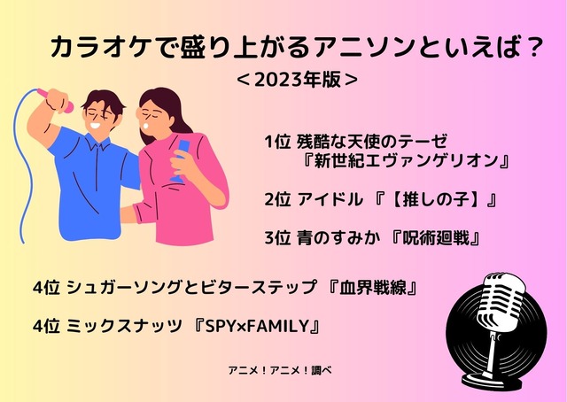 [カラオケで盛り上がるアニソンといえば？ 2023年版]ランキング1位～5位
