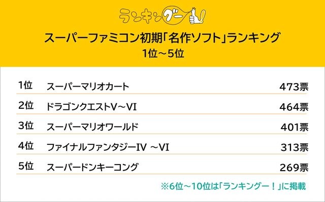 スーファミ初期の名作ソフトといえば？『スーパーマリオワールド』『ドラクエ』を抑えた1位は、“国内で最も売れたスーパーファミコンソフト”
