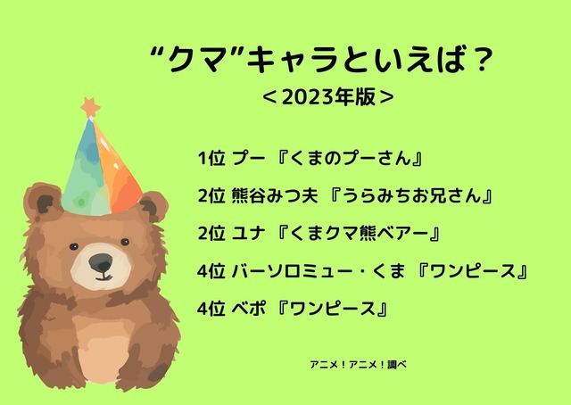 [“クマ”キャラといえば？ 2023年版]ランキング1位～5位