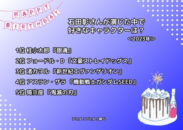 [石田彰さんが演じた中で一番好きなキャラクターは？ 2023年版]ランキング1位～5位
