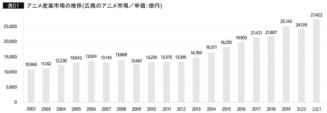 アニメ産業の市場規模は過去10年で倍増、声優業界の変化に関する調査結果が発表