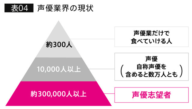 アニメ産業の市場規模は過去10年で倍増、声優業界の変化に関する調査結果が発表