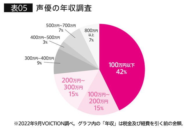 アニメ産業の市場規模は過去10年で倍増、声優業界の変化に関する調査結果が発表
