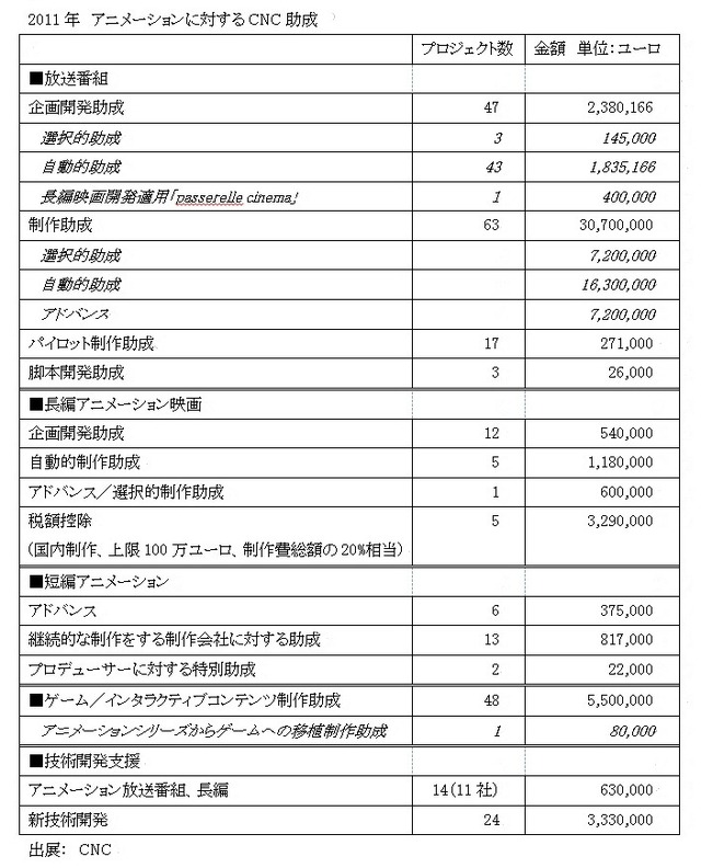 2011年　アニメーションに対するCNCの助成