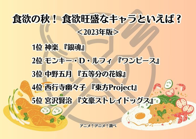[食欲の秋！ 食欲旺盛なキャラといえば？ 2023年版]ランキング1位～5位