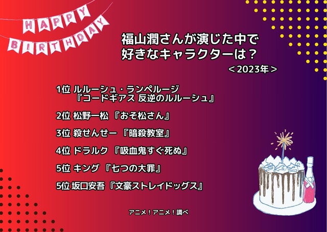 [福山潤さんが演じた中で一番好きなキャラクターは？ 2023年版]ランキング1位～5位