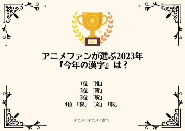[アニメファンが選ぶ2023年『今年の漢字』は？]ランキング1位～4位