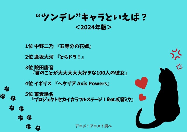 [“ツンデレ”キャラといえば？ 2024年版]ランキング1位～5位