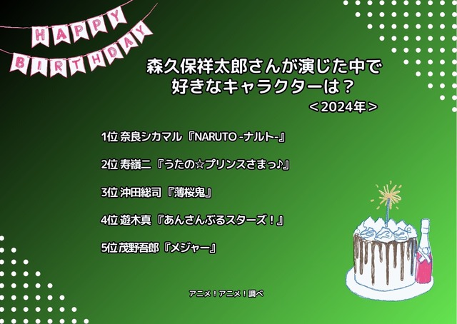 [森久保祥太郎さんが演じた中で一番好きなキャラクターは？ 2024年版]ランキング1位～5位