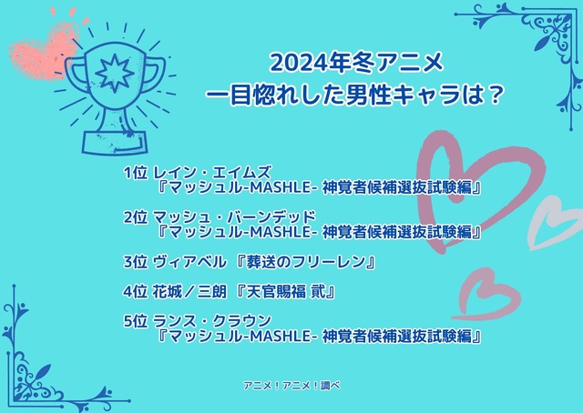 [2024年冬アニメ、一目惚れした男性キャラは？]ランキング1位～5位