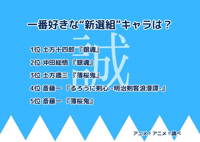 [一番好きな“新選組”キャラは？ 2024年版]ランキング1位～5位