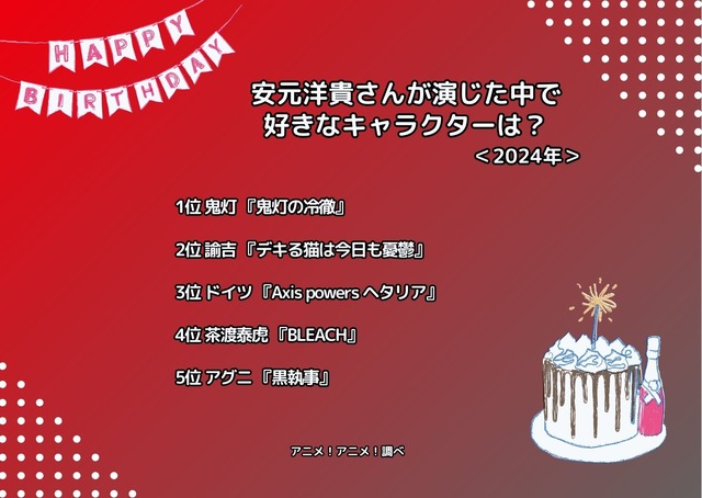 [安元洋貴さんが演じた中で一番好きなキャラクターは？ 2024年版]ランキング1位～5位