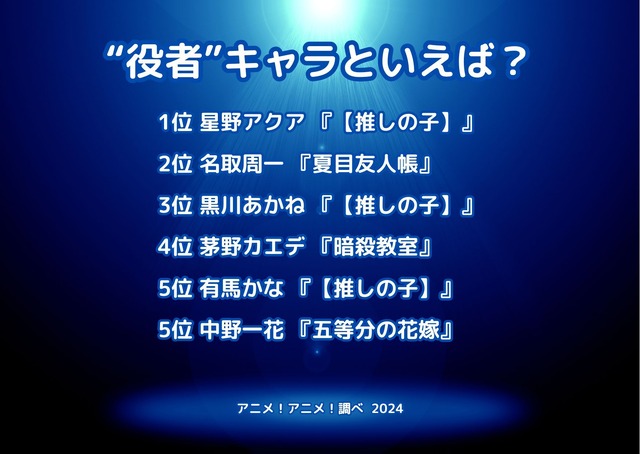 [“役者”キャラといえば？ 2024年版]ランキング1位～5位