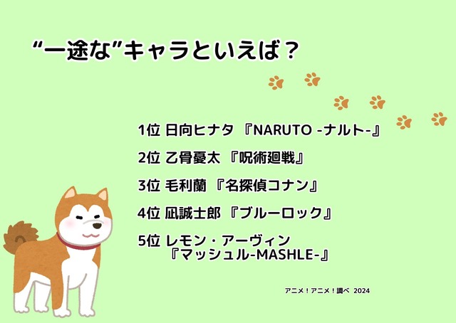 [“一途な”キャラといえば？ 2024年版]ランキング1位～5位