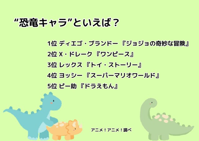 [“恐竜キャラ”といえば？]ランキング1位～5位