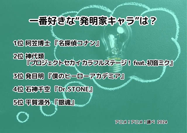 [一番好きな“発明家キャラ”は？ 2024年版]ランキング1位～5位