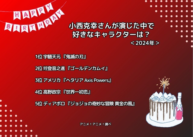 [小西克幸さんが演じた中で一番好きなキャラクターは？ 2024年版]ランキング1位～5位