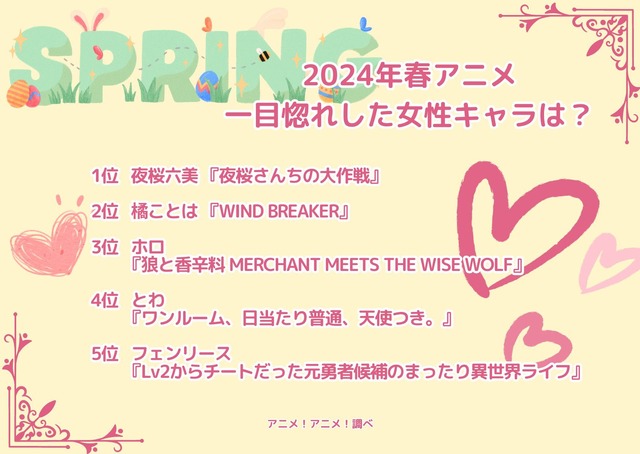 [2024年春アニメ、一目惚れした女性キャラは？]ランキング1位～5位