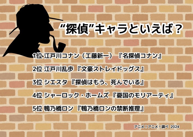 [“探偵”キャラといえば？ 2024年版]ランキング1位～5位