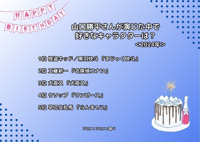 山口勝平さんお誕生日記念！一番好きなキャラは？ 3位「犬夜叉」犬夜叉、2位「名探偵コナン」工藤新一、1位は…＜24年版＞