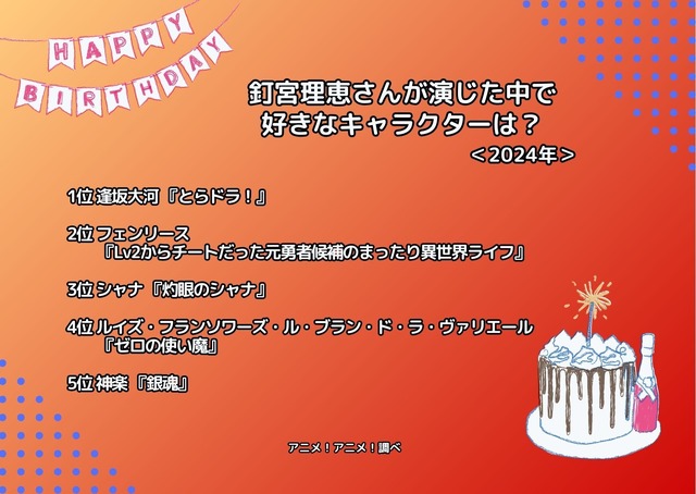 釘宮理恵さんお誕生日記念！一番好きなキャラは？ 3位「灼眼のシャナ」シャナ、2位「Lv2チート」フェンリース、1位は…＜24年版＞