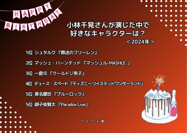 [小林千晃さんが演じた中で一番好きなキャラクターは？]ランキング1位～5位