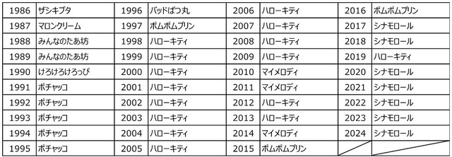 歴代1位キャラクター