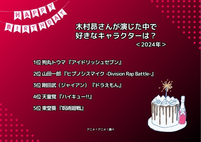 [木村昴さんが演じた中で一番好きなキャラクターは？ 2024年版]ランキング1位～5位