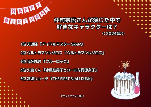 [仲村宗悟さんが演じた中で一番好きなキャラクターは？]ランキング1位～5位