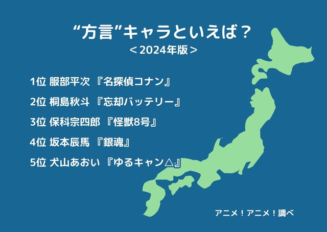 [“方言”キャラといえば？ 2024年版]ランキング1位～5位