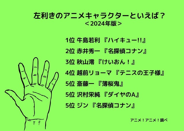 [左利きのアニメキャラクターといえば？ 2024年版]ランキング1位～5位