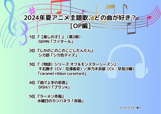 [2024年夏アニメ主題歌、どの曲が好き？ OPテーマ編]ランキング1位～5位