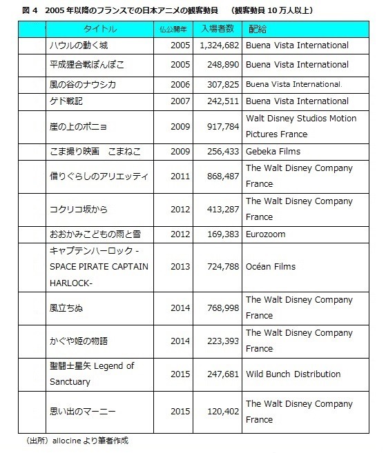 フランスの劇場用アニメ動向　-ジブリの穴は埋められるのか-　第2回：意外な映画がランクイン