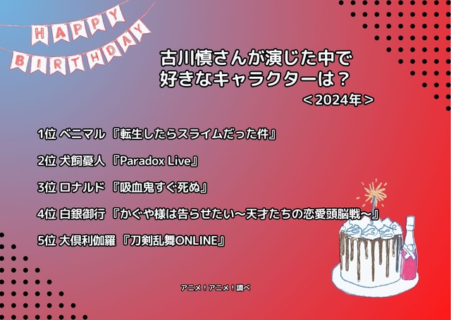 [古川慎さんが演じた中で一番好きなキャラクターは？ 2024年版]ランキング1位～5位