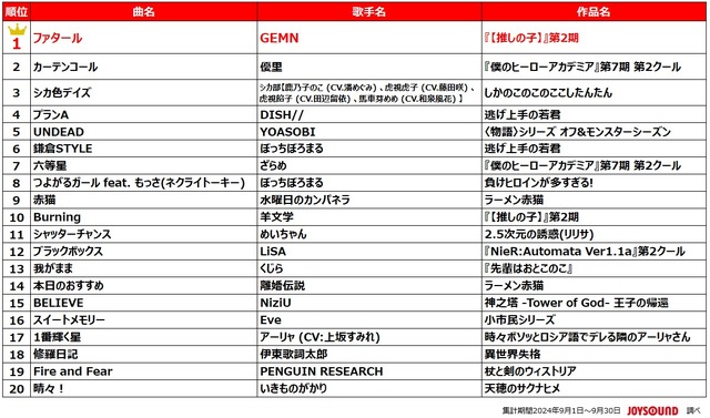 「2024年 夏アニメ主題歌 カラオケランキング」
