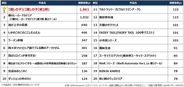 「2024年 夏アニメ 配信コンテンツ視聴者数ランキング 」