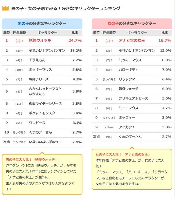 男女別の好きなキャラクターランキング