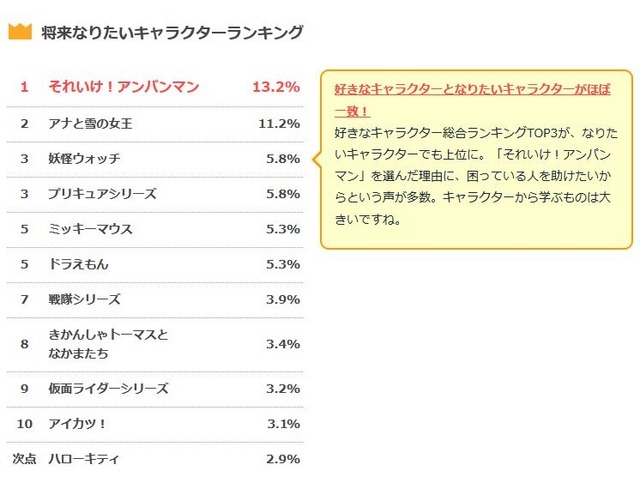 将来なりたいキャラクターランキング