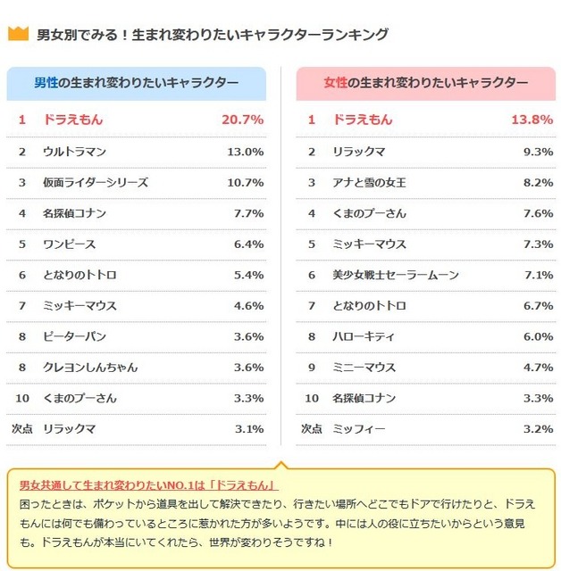 男女別の生まれ変わりたいキャラクターランキング