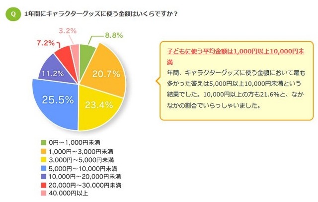 1年間にキャラクターグッズに使う金額