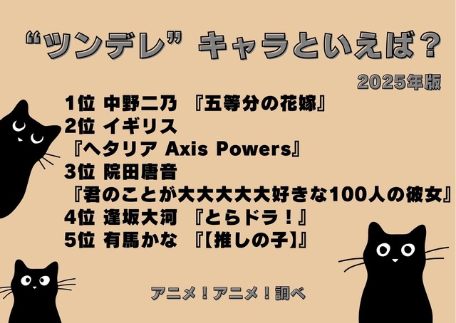 [“ツンデレ”キャラといえば？ 2025年版]ランキング1位～5位